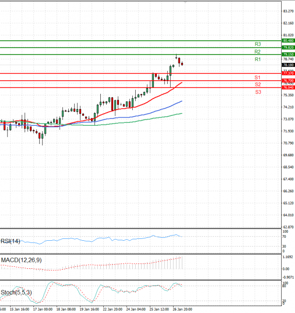 Crude Oil EU Session Analysis For CFD Instruments 2024-01-29 - Fortrade